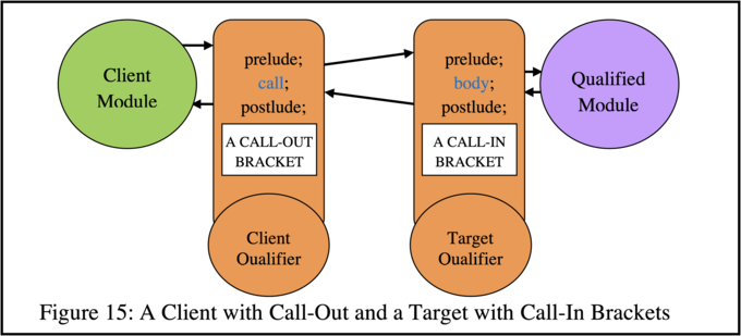 A Client with Call-Out and a Target with Call-In Brackets