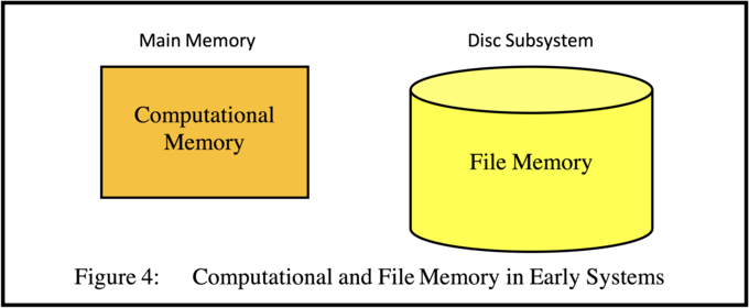 Computational and File Memory in Early Systems