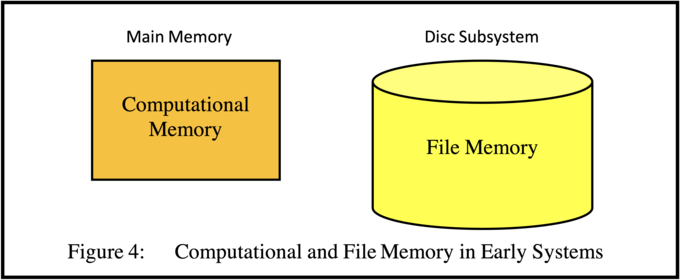 Computational and File Memory in Early Systems Computational and File Memory in Early Systems