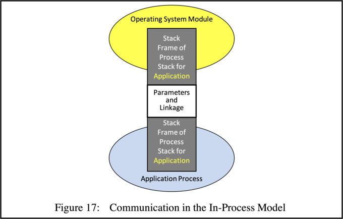 Communication in the In-Process Model