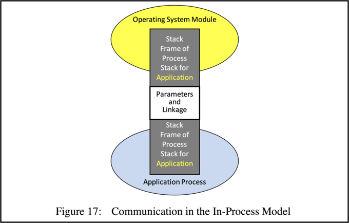 Communication in the In-Process Model Communication in the In-Process Model