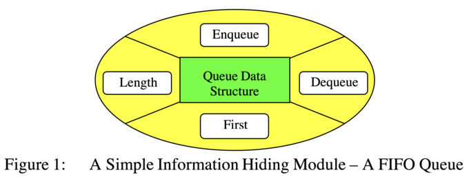 A Simple Information Hiding Module - A FIFO Queue A Simple Information Hiding Module - A FIFO Queue