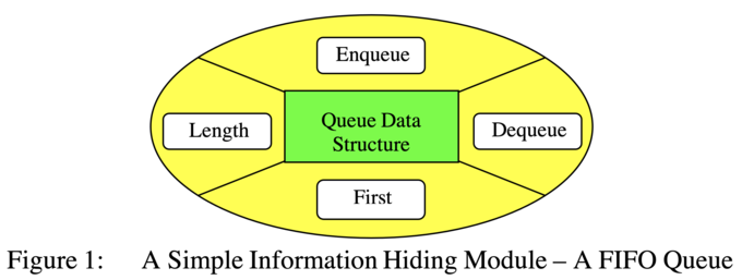 A Simple Information Hiding Module - A FIFO Queue