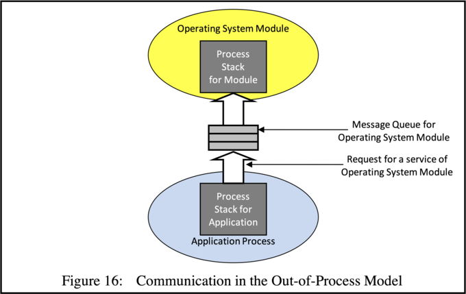 Communications in the Out-of-Process Model