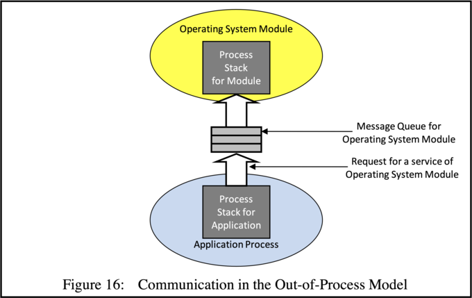 Communications in the Out-of-Process Model Communications in the Out-of-Process Model