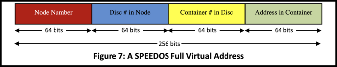 A SPEEDOS Full Virtual Address