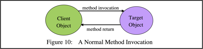 A Normal Method Invocation A Normal Method Invocation