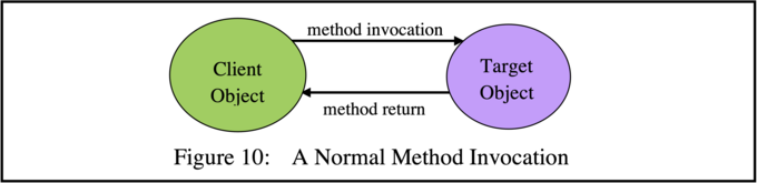 A Normal Method Invocation