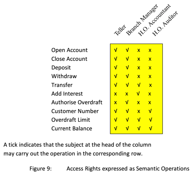 Access Rights expressed as Semantic Operations