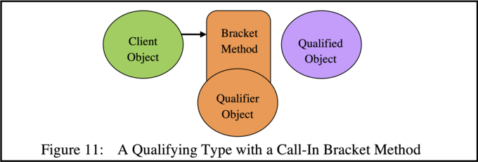 A Qualifying Type with a Call-In Bracket Method