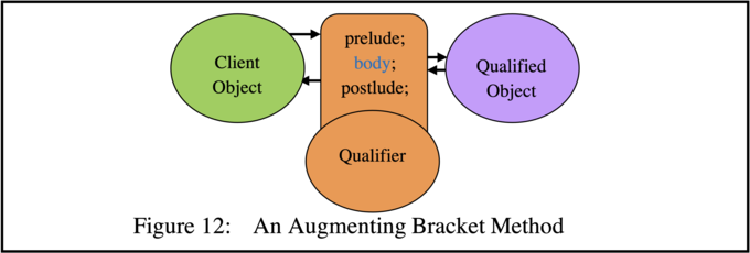 An Augementing Bracket Method