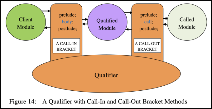 A Qualifying with Call-In and Call-Out Bracket Methods