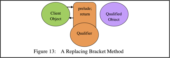 A Replacing Bracket Method A Replacing Bracket Method