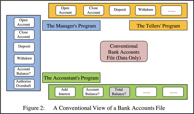 A Conventional View of a Bank Accounts File A Conventional View of a Bank Accounts File